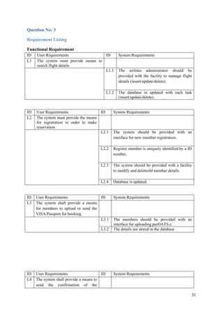 31
Question No: 3
Requirement Listing
Functional Requirement
ID User Requirements ID System Requirements
L1 The system must provide means to
search flight details
L1.1 The airlines administrator should be
provided with the facility to manage flight
details (insert/update/delete).
L1.2 The database in updated with each task
(insert/update/delete).
ID User Requirements ID System Requirements
L2 The system must provide the means
for registration in order to make
reservation
L2.1 The system should be provided with an
interface for new member registration.
L2.2 Register member is uniquely identified by a ID
number.
L2.3 The system should be provided with a facility
to modify and deleteold member details.
L2.4 Database is updated.
ID User Requirements ID System Requirements
L3 The system shall provide a means
for members to upload or send the
VISA/Passport for booking.
L3.1 The members should be provided with an
interface for uploading purOATS e.
L3.2 The details are stored in the database
ID User Requirements ID System Requirements
L4 The system shall provide a means to
send the confirmation of the
 