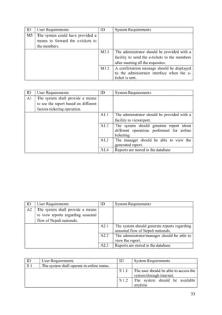 33
ID User Requirements ID System Requirements
M3 The system could have provided a
means to forward the e-tickets to
the members.
M3.1 The administrator should be provided with a
facility to send the e-tickets to the members
after meeting all the requisites.
M3.2 A confirmation message should be displayed
to the administrator interface when the e-
ticket is sent.
ID User Requirements ID System Requirements
A1 The system shall provide a means
to see the report based on different
factors ticketing operation.
A1.1 The administrator should be provided with a
facility to viewreport.
A1.2 The system should generate report about
different operations performed for airline
ticketing.
A1.3 The manager should be able to view the
generated report.
A1.4 Reports are stored in the database
ID User Requirements ID System Requirements
A2 The system shall provide a means
to view reports regarding seasonal
flow of Nepali nationals.
A2.1 The system should generate reports regarding
seasonal flow of Nepali nationals.
A2.2 The administrator/manager should be able to
view the report.
A2.3 Reports are stored in the database
ID User Requirements ID System Requirements
S 1 The system shall operate in online status.
S 1.1 The user should be able to access the
system through internet.
S 1.2 The system should be available
anytime
 