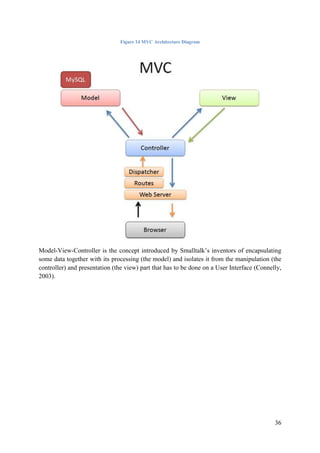 36
Figure 14 MVC Architecture Diagram
Model-View-Controller is the concept introduced by Smalltalk‟s inventors of encapsulating
some data together with its processing (the model) and isolates it from the manipulation (the
controller) and presentation (the view) part that has to be done on a User Interface (Connelly,
2003).
 