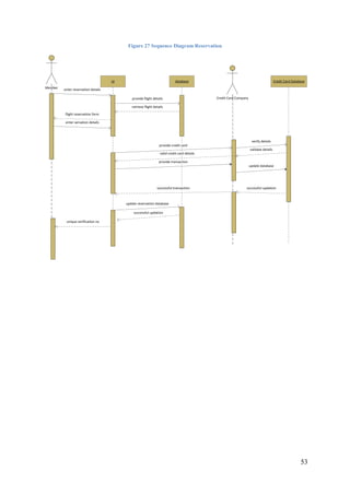 53
Figure 27 Sequence Diagram Reservation
UI
Member
database Credit Card Database
Credit Card Company
enter reservation details
provide flight details
retrieve flight details
flight reservation form
enter servation details
provide credit card
verify details
validate details
valid credit card details
provide transaction
update database
successful updationsuccessful transaction
update reservation database
successful updation
unique verification no
 