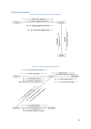57
Collaboration Diagram
Figure 32 Collaboration Diagram User Registration
Customer Server/UI
Database
1: new user request
3: submit registration form
4:verifyregistration
details
2: display registration form
6: successful registration
5:successful
updation
Figure 33 Collaboration Diagram Reservation
Member Server/UI
Card Database
1, 5: enter reservation details
11: credit card details
4: reservation form
Credit Card
Database OATS
7: credit card details
18: confirmation with verification no
6: request for payment
15: success m
essage
8: provide card details
12: provide transaction details
9: verifying details
13: update database
10: valid details
14: database updated message
2: flight details
16: update reservation details
3: retrieve flight details
17: successful message
 