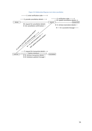 58
Figure 34 Collaboration Diagram reservation cancellation
Member Server/UI
Card Database
1: enter verification code
9:provide
reservation
transaction
details
4: request for cancellation details
Credit Card
Database OATS
5: provide cancellation details
16: cancellation confirmation
13: success m
essage
6: enter transaction id
10: update transaction details
7: request for transaction details
Update database
8: retrieve transaction details
14: database updated message
2: verification code
14: update cancellation details
3: retrieve reservation details
15: successful message
 