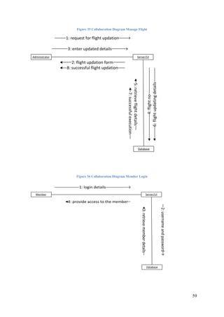 59
Figure 35 Collaboration Diagram Manage Flight
Administrator Server/UI
Database
1: request for flight updation
2: flight updation form
3: enter updated details
8: successful flight updation
5:retrieveflightdetails
7:successfulexecution
4:flightno
6:flightupdatingdetails
Figure 36 Collaboration Diagram Member Login
Member Server/UI
Database
1: login details
2:usernameandpassword
4: provide access to the member
3:retrievememberdetails
 