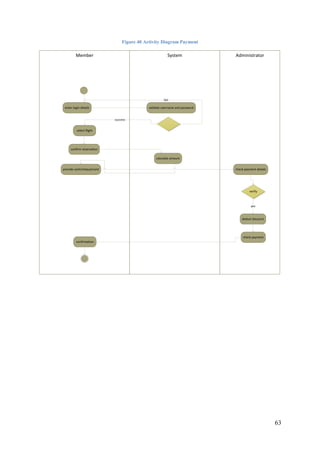 63
Figure 40 Activity Diagram Payment
AdministratorSystemMember
enter login details validate username and password
select flight
confirm reservation
calculate amount
provide cash/cheque/card check payment details
verify
deduct discount
check payment
confirmation
yes
success
fail
 