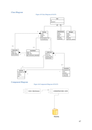 67
Class Diagram
Figure 45 Class Diagram of OATS
-id
-password
User
+reservation()
+cancellation()
-name
-address
-DOB
Member
+login()()
+update()()
-name
-address
-DOB
Administrator
+login()()
+generate_report()
-name
-address
-DOB
Manager
+print_ticket()
-flight_no
-Flight_date
Reservation
+get_reservation_details()()
-flight_no
-flight_date
Cancellation
-customer_no
-name
-address
-sex
Customer
+payment()()
-card_no
-issue_date
-expirary_date
Credit Card
+commit()()
+rollback()()
-transaction_id
-date
-amount
Transaction
1
*
1
*
1
*
1
0..*
1
0..1
1 1
1
0..1
Component Diagram
Figure 46 Component Diagram of OATS
<<GUI>> Web Browser <<INFRASTRUCTURE>> OATS
MySQL
 