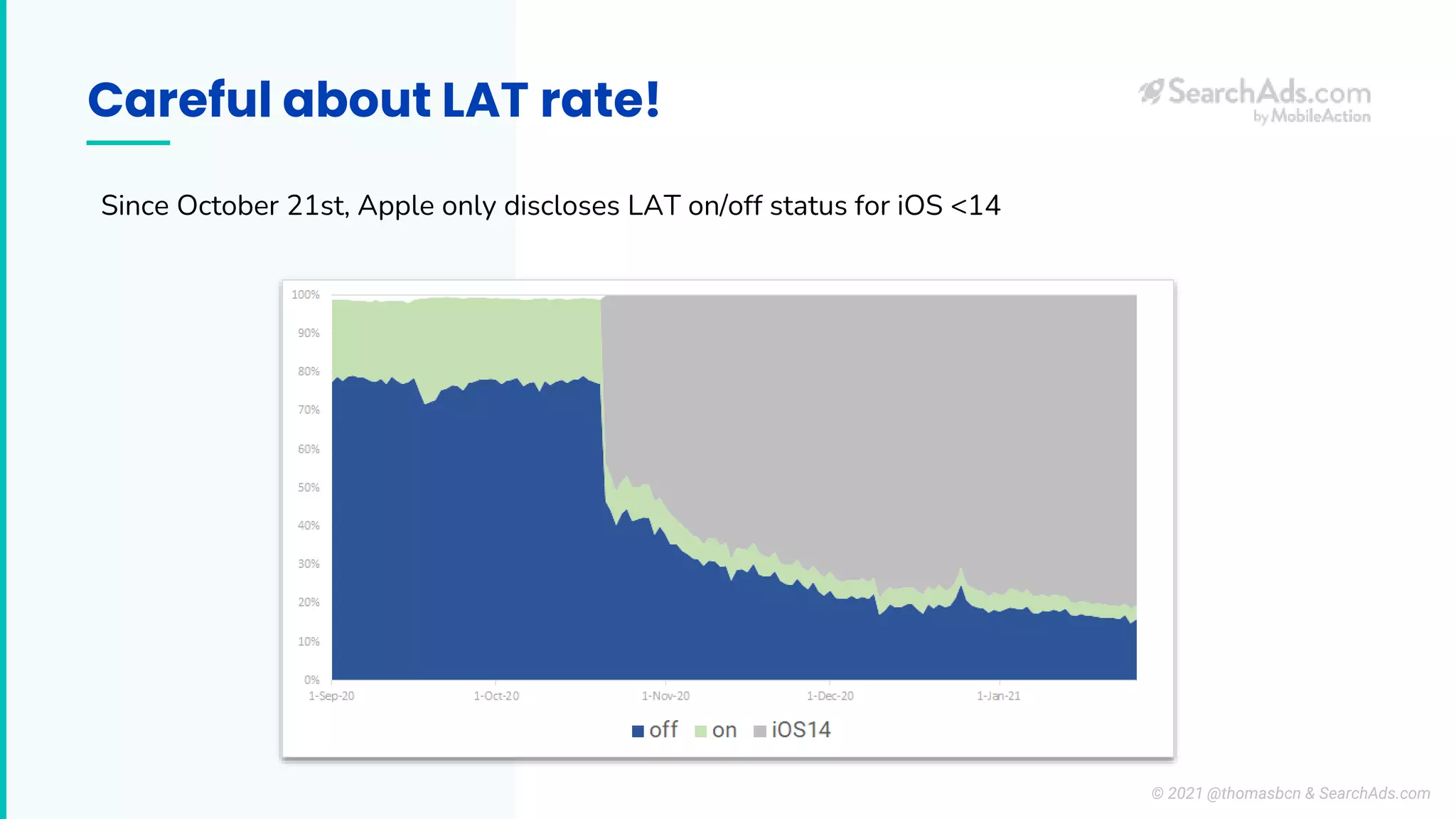 Careful about LAT rate!
Since October 21st, Apple only discloses LAT on/off status for iOS <14
© 2021 @thomasbcn & SearchAds.com
 