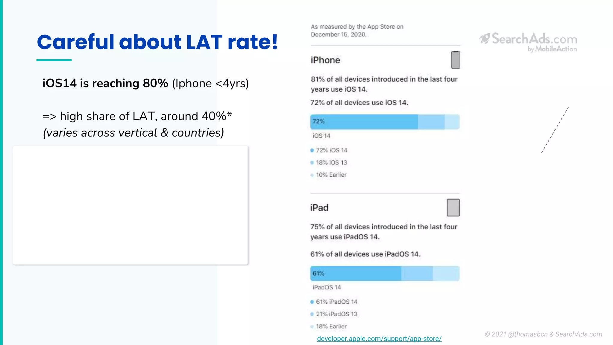 Careful about LAT rate!
iOS14 is reaching 80% (Iphone <4yrs)
=> high share of LAT, around 40%*
(varies across vertical & countries)
© 2021 @thomasbcn & SearchAds.com
developer.apple.com/support/app-store/
 