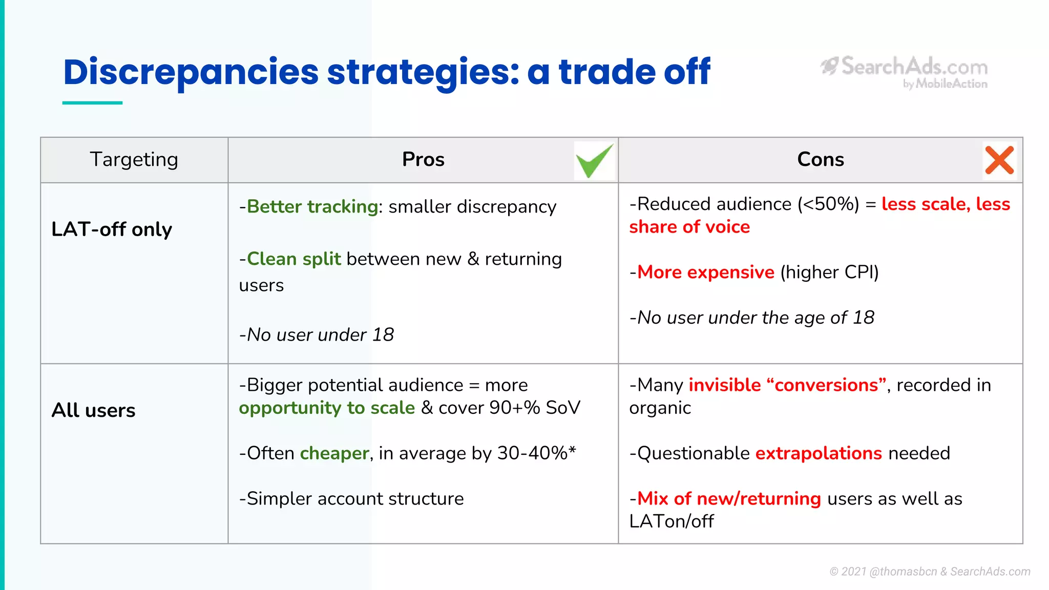 Discrepancies strategies: a trade off
Targeting Pros Cons
LAT-off only
-Better tracking: smaller discrepancy
-Clean split between new & returning
users
-No user under 18
-Reduced audience (<50%) = less scale, less
share of voice
-More expensive (higher CPI)
-No user under the age of 18
All users
-Bigger potential audience = more
opportunity to scale & cover 90+% SoV
-Often cheaper, in average by 30-40%*
-Simpler account structure
-Many invisible “conversions”, recorded in
organic
-Questionable extrapolations needed
-Mix of new/returning users as well as
LATon/off
© 2021 @thomasbcn & SearchAds.com
 