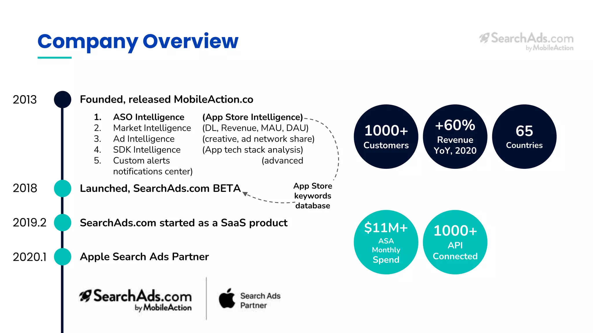 Company Overview
2013
2018
Founded, released MobileAction.co
Launched, SearchAds.com BETA
2019.2 SearchAds.com started as a SaaS product
2020.1 Apple Search Ads Partner
1. ASO Intelligence (App Store Intelligence)
2. Market Intelligence (DL, Revenue, MAU, DAU)
3. Ad Intelligence (creative, ad network share)
4. SDK Intelligence (App tech stack analysis)
5. Custom alerts (advanced
notifications center)
1000+
Customers
+60%
Revenue
YoY, 2020
$11M+
ASA
Monthly
Spend
1000+
API
Connected
65
Countries
App Store
keywords
database
 