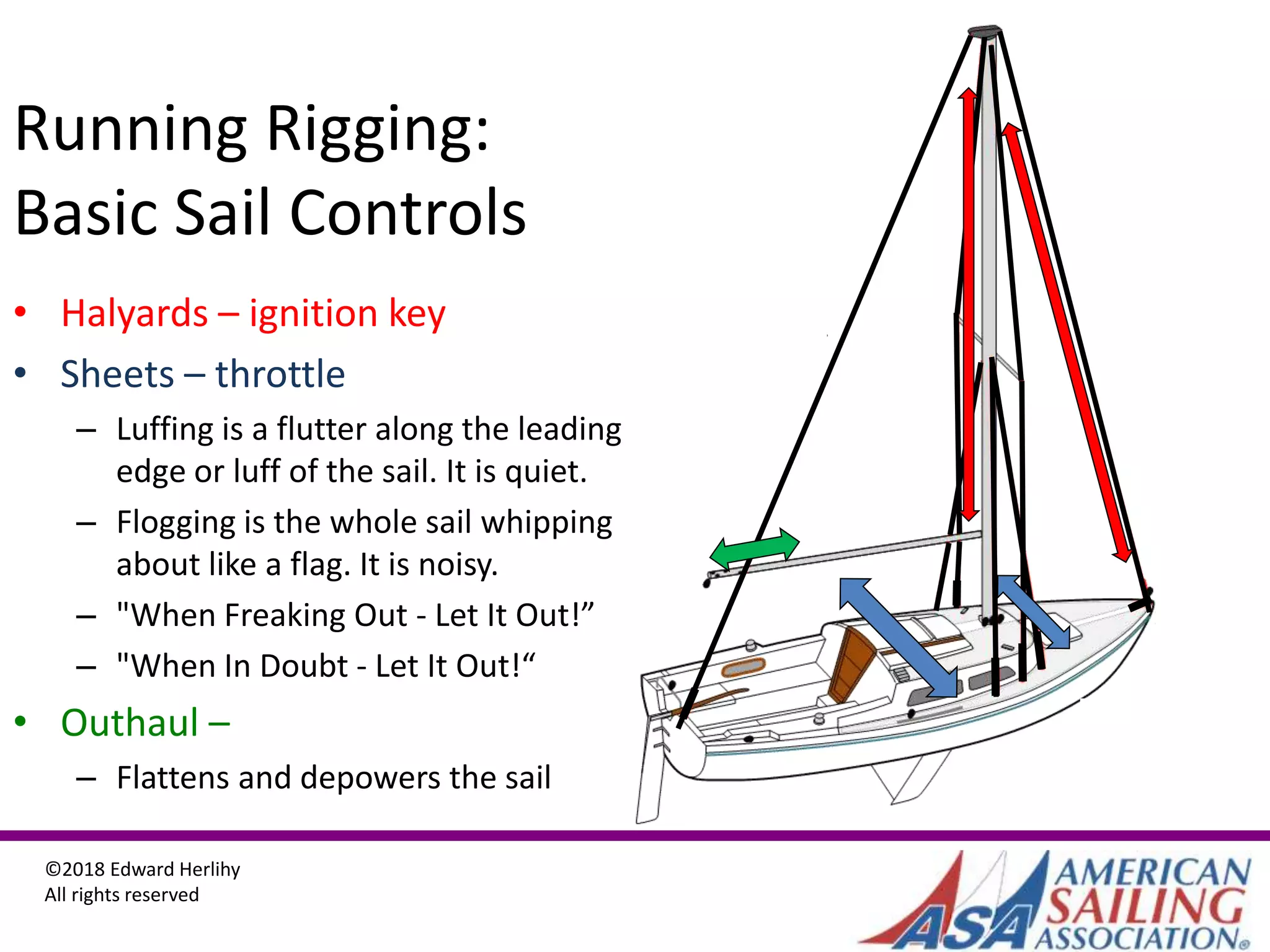 ©2018 Edward Herlihy
All rights reserved
Running Rigging:
Basic Sail Controls
• Halyards – ignition key
• Sheets – throttle
– Luffing is a flutter along the leading
edge or luff of the sail. It is quiet.
– Flogging is the whole sail whipping
about like a flag. It is noisy.
– "When Freaking Out - Let It Out!”
– "When In Doubt - Let It Out!“
• Outhaul –
– Flattens and depowers the sail
 
