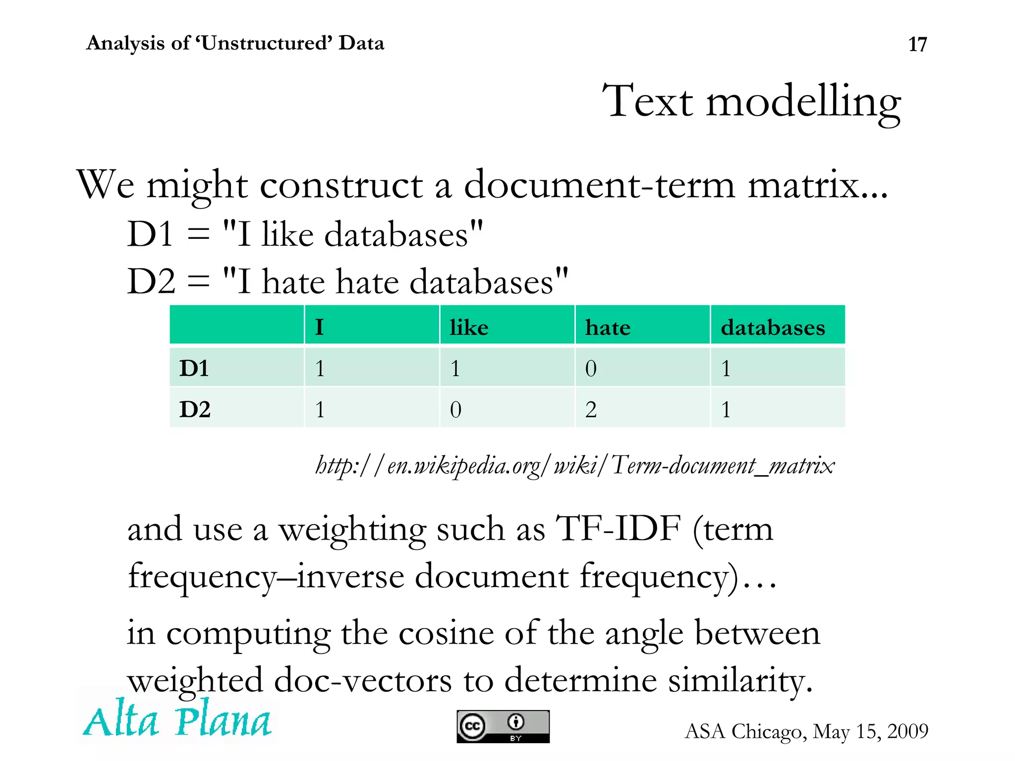 Text modelling We might construct a  document-term matrix ... D1 = &quot;I like databases&quot; D2 = &quot;I hate hate databases&quot; and use a weighting such as  TF-IDF (term frequency–inverse document frequency)… in computing the cosine of the angle between weighted doc-vectors to determine similarity. http://en.wikipedia.org/wiki/Term-document_matrix I like hate databases D1 1 1 0 1 D2 1 0 2 1 