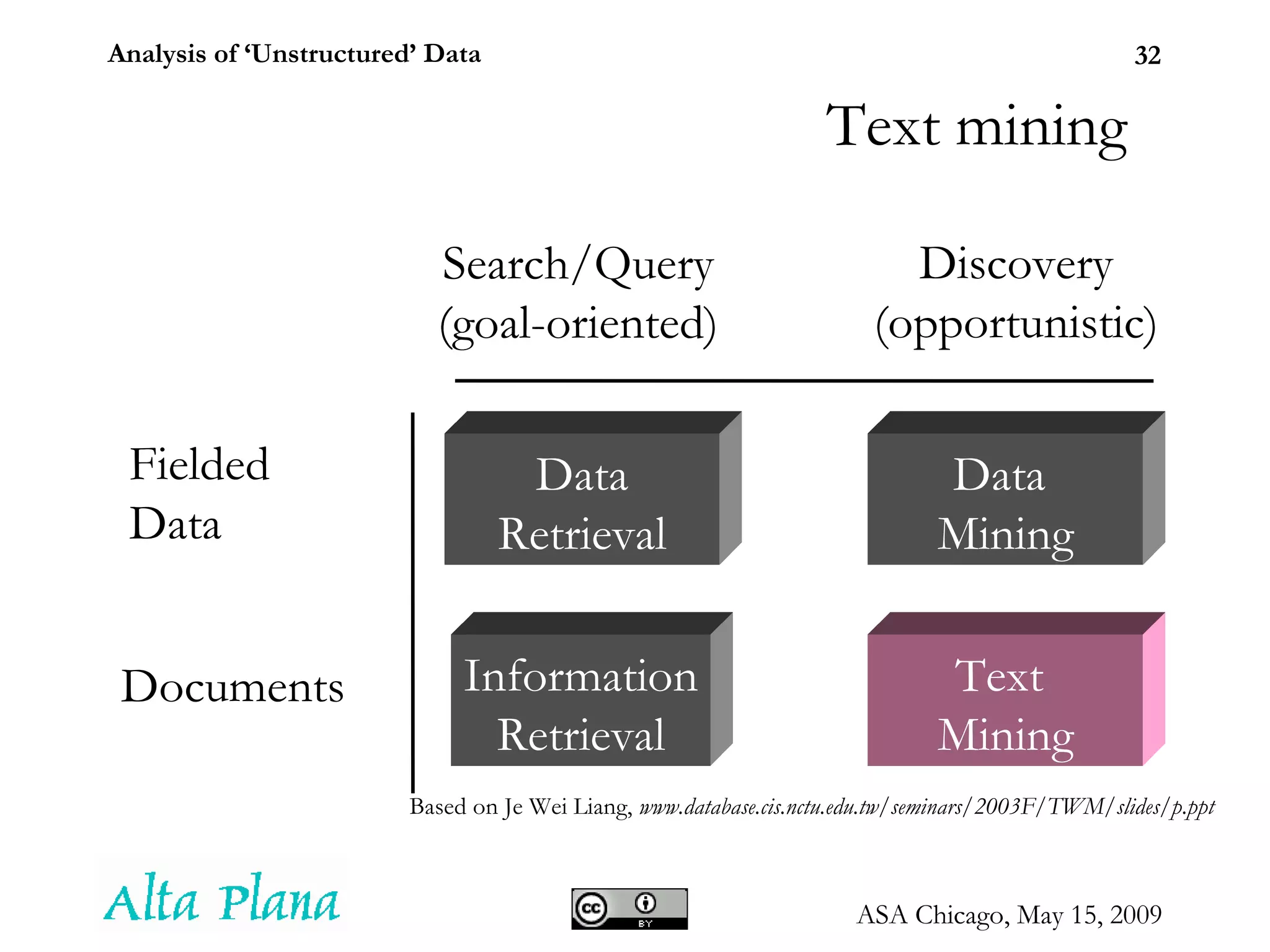 Data  Mining Text  Mining Data Retrieval Information Retrieval Search/Query (goal-oriented) ‏ Discovery (opportunistic) ‏ Fielded Data Documents Based on Je Wei Liang,  www.database.cis.nctu.edu.tw/seminars/2003F/TWM/slides/p.ppt Text mining 
