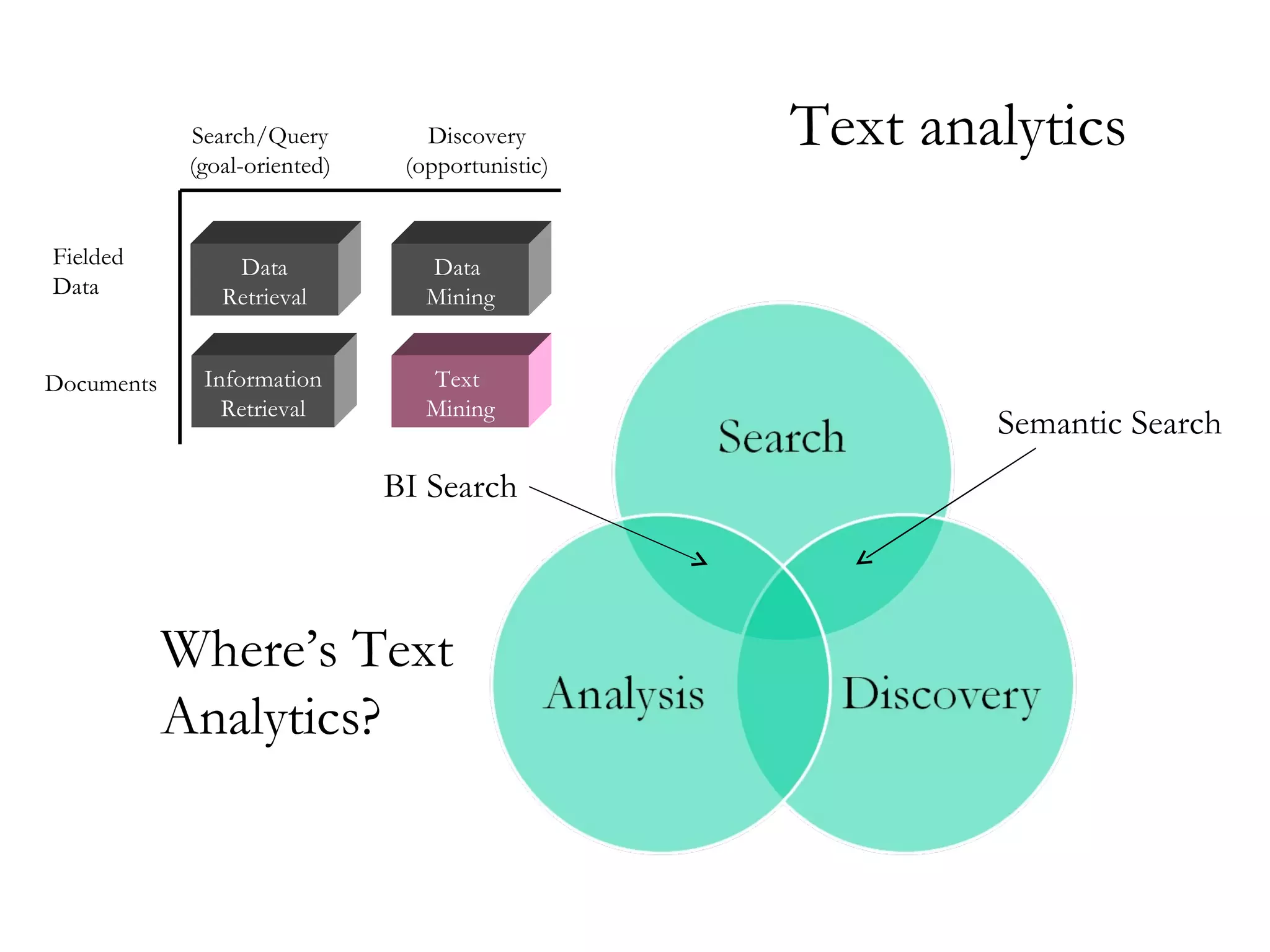Semantic Search BI Search Data  Mining Text  Mining Data Retrieval Information Retrieval Search/Query (goal-oriented) Discovery (opportunistic) Fielded Data Documents Where’s Text Analytics? Text analytics 