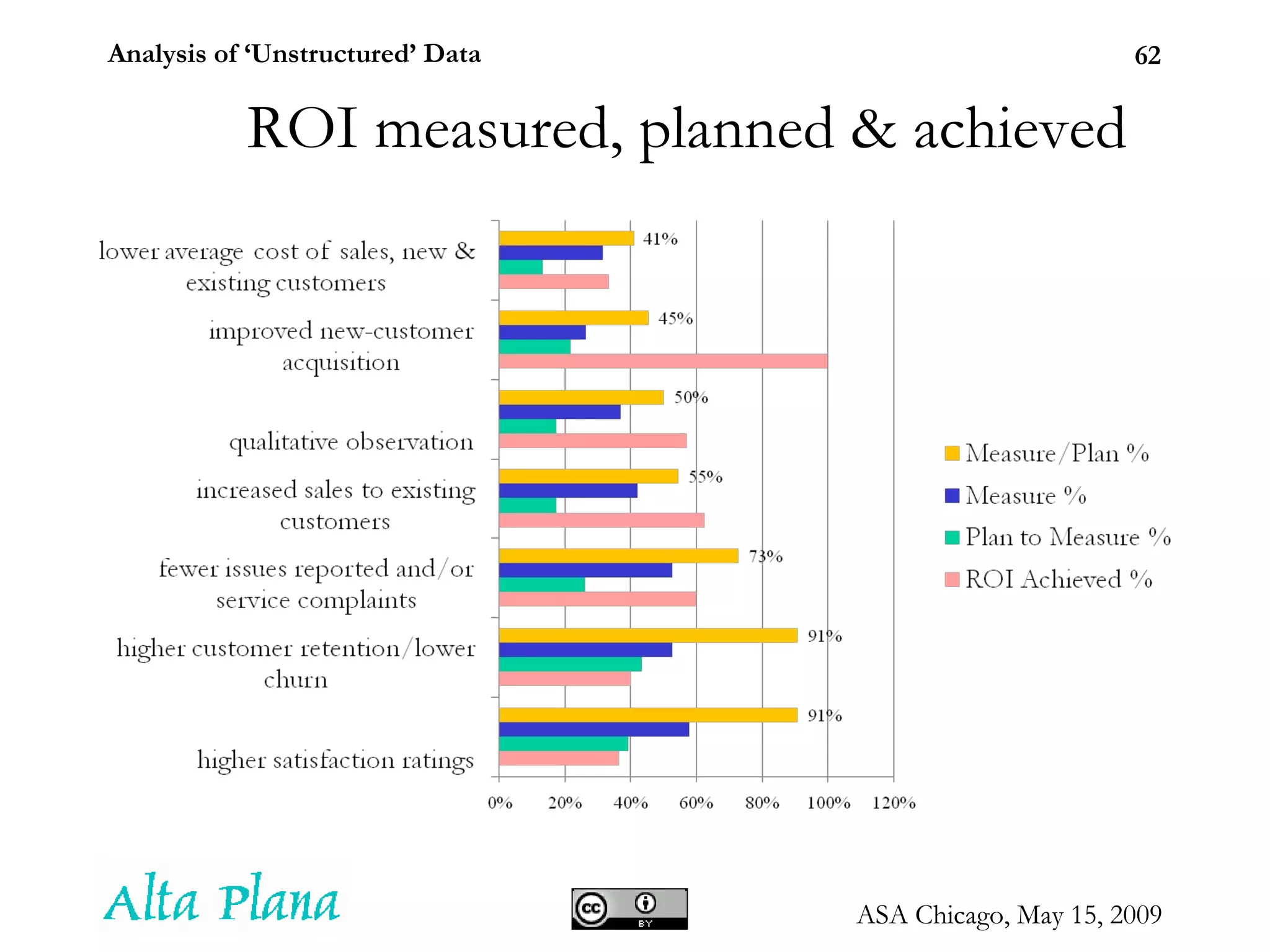 ROI measured, planned & achieved 