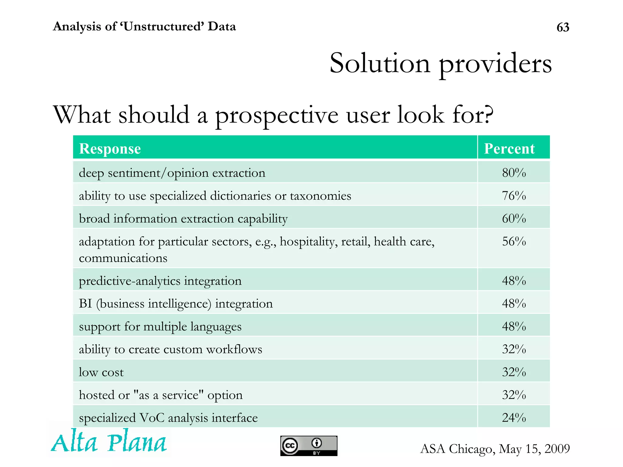 Solution providers What should a prospective user look for? Response Percent deep sentiment/opinion extraction  80% ability to use specialized dictionaries or taxonomies 76% broad information extraction capability 60% adaptation for particular sectors, e.g., hospitality, retail, health care,  communications 56% predictive-analytics integration 48% BI (business intelligence) integration 48% support for multiple languages 48% ability to create custom workflows 32% low cost 32% hosted or &quot;as a service&quot; option 32% specialized VoC analysis interface 24% 
