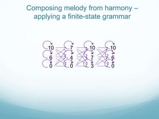 Composing melody from harmony –
applying a finite-state grammar

10

7

10

10

6

4

7

6

0

0

3

0

 
