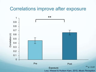 Correlations improve after exposure
**

1
0.9
0.8

Correlation (r)

0.7
0.6
0.5
0.4

0.3
0.2
0.1
0
Pre

Post
Exposure

** p < 0.01

Loui, Wessel & Hudson Kam, 2010, Music Perception

 