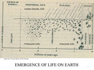 Figure from “Cosmic Dawn” by Eric Chaisson
EMERGENCE OF LIFE ON EARTH
Carbon Dioxide, CO2
Prokaryote Cells Eukaryote Cells...