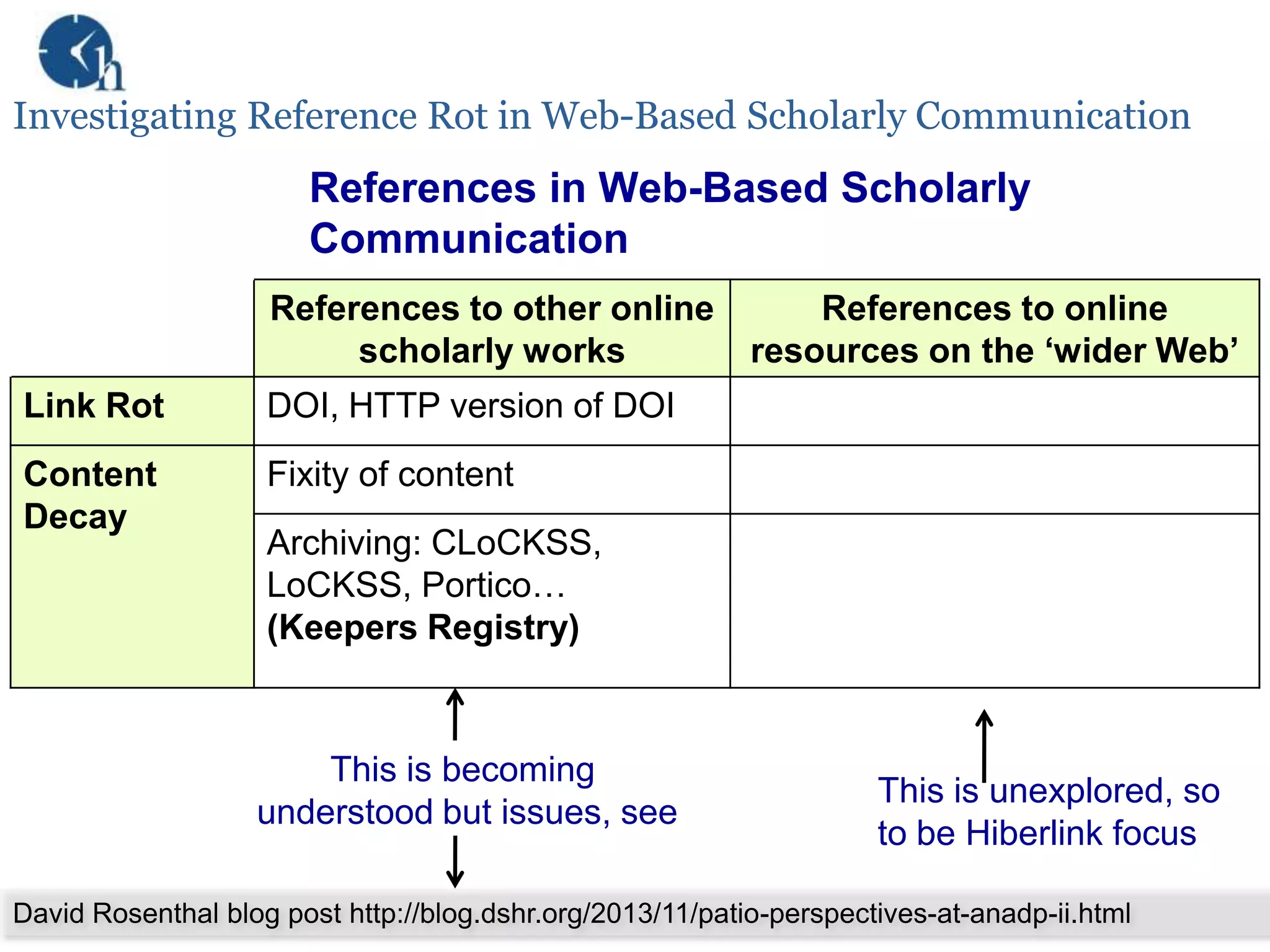 Investigating Reference Rot in Web-Based Scholarly Communication

References in Web-Based Scholarly
Communication
References to other online
scholarly works
Link Rot

DOI, HTTP version of DOI

Content
Decay

References to online
resources on the „wider Web‟

Fixity of content
Archiving: CLoCKSS,
LoCKSS, Portico…
(Keepers Registry)

This is becoming
understood but issues, see

This is unexplored, so
to be Hiberlink focus

David Rosenthal blog post http://blog.dshr.org/2013/11/patio-perspectives-at-anadp-ii.html

 