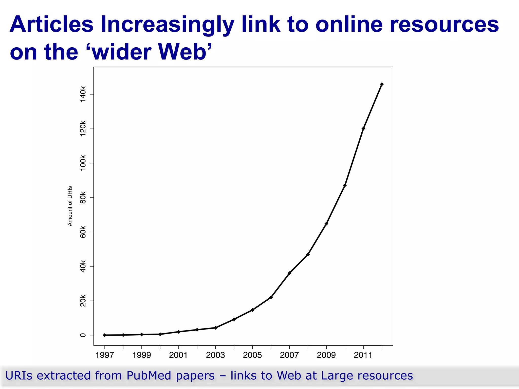 Articles Increasingly link to online resources
on the „wider Web‟

URIs extracted from PubMed papers – links to Web at Large resources

 