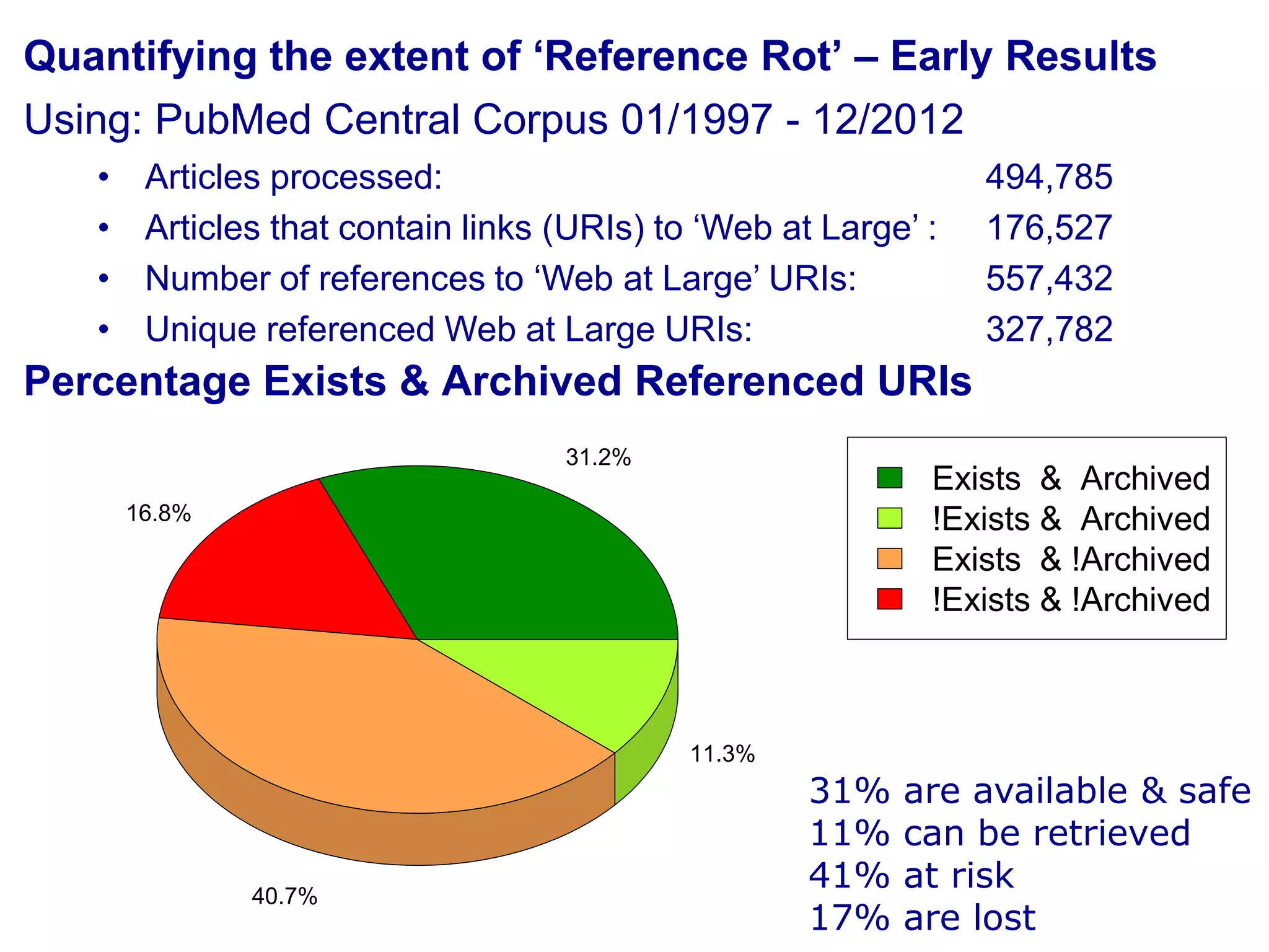 Quantifying the extent of „Reference Rot‟ – Early Results

Using: PubMed Central Corpus 01/1997 - 12/2012
•
•
•
•

Articles processed:
Articles that contain links (URIs) to „Web at Large‟ :
Number of references to „Web at Large‟ URIs:
Unique referenced Web at Large URIs:

494,785
176,527
557,432
327,782

Percentage Exists & Archived Referenced URIs
31.2%

Exists & Archived
!Exists & Archived
Exists & !Archived
!Exists & !Archived

16.8%

11.3%

40.7%

31%
11%
41%
17%

are available & safe
can be retrieved
at risk
are lost

 