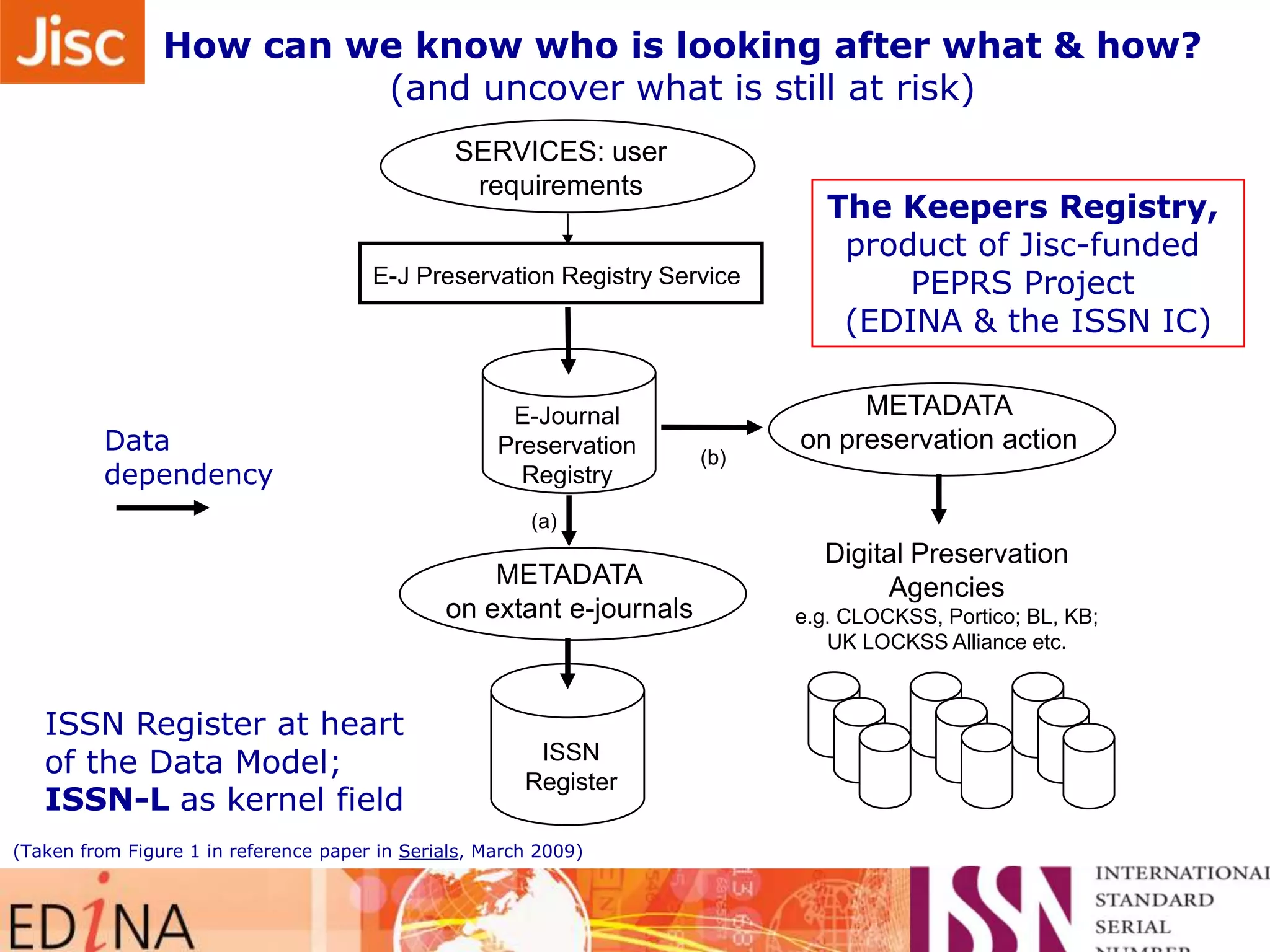 How can we know who is looking after what & how?
(and uncover what is still at risk)
SERVICES: user
requirements
E-J Preservation Registry Service

Data
dependency

E-Journal
Preservation
Registry

(b)

The Keepers Registry,
product of Jisc-funded
PEPRS Project
(EDINA & the ISSN IC)
METADATA
on preservation action

(a)

METADATA
on extant e-journals

ISSN Register at heart
of the Data Model;
ISSN-L as kernel field

ISSN
Register

(Taken from Figure 1 in reference paper in Serials, March 2009)

Digital Preservation
Agencies
e.g. CLOCKSS, Portico; BL, KB;
UK LOCKSS Alliance etc.

 