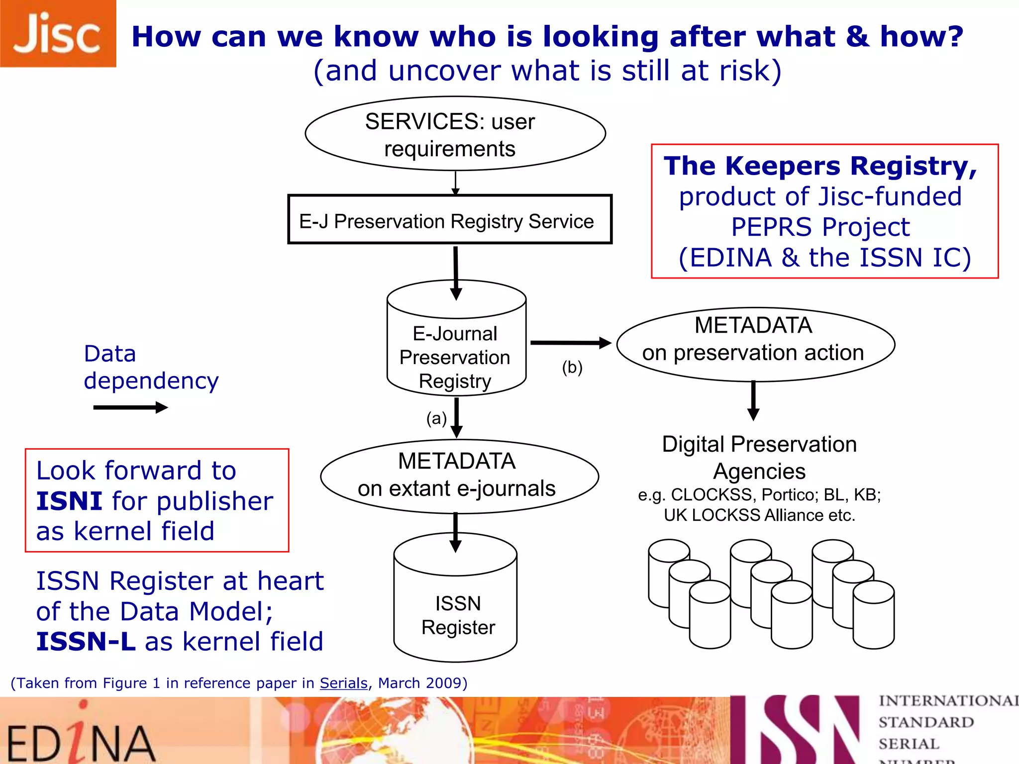 How can we know who is looking after what & how?
(and uncover what is still at risk)
SERVICES: user
requirements
E-J Preservation Registry Service

Data
dependency

E-Journal
Preservation
Registry

(b)

The Keepers Registry,
product of Jisc-funded
PEPRS Project
(EDINA & the ISSN IC)
METADATA
on preservation action

(a)

Look forward to
ISNI for publisher
as kernel field
ISSN Register at heart
of the Data Model;
ISSN-L as kernel field

METADATA
on extant e-journals

ISSN
Register

(Taken from Figure 1 in reference paper in Serials, March 2009)

Digital Preservation
Agencies
e.g. CLOCKSS, Portico; BL, KB;
UK LOCKSS Alliance etc.

 