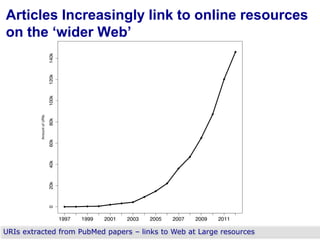 Articles Increasingly link to online resources
on the „wider Web‟

URIs extracted from PubMed papers – links to Web at Large resources

 