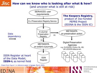How can we know who is looking after what & how?
(and uncover what is still at risk)
SERVICES: user
requirements
E-J Preservation Registry Service

Data
dependency

E-Journal
Preservation
Registry

(b)

The Keepers Registry,
product of Jisc-funded
PEPRS Project
(EDINA & the ISSN IC)
METADATA
on preservation action

(a)

METADATA
on extant e-journals

ISSN Register at heart
of the Data Model;
ISSN-L as kernel field

ISSN
Register

(Taken from Figure 1 in reference paper in Serials, March 2009)

Digital Preservation
Agencies
e.g. CLOCKSS, Portico; BL, KB;
UK LOCKSS Alliance etc.

 