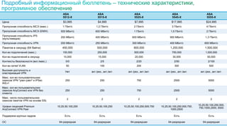ASA                 ASA                       ASA                         ASA                       ASA
                                                                           5512-X              5515-X                    5525-X                      5545-X                    5555-X
Цена                                                                       $3,995              $4,995                    $7,995                      $17,995                   $24,995
Пропускная способность МСЭ (макс.)                                         1 Гбит/с           1,2 Гбит/с                 2 Гбит/с                    3 Гбит/с                  4 Гбит/с
Пропускная способность МСЭ (EMIX)                                        500 Мбит/с          600 Мбит/с                  1 Гбит/с                   1,5 Гбит/с                 2 Гбит/с
Пропускная способность IPS
                                                                         250 Мбит/с          400 Мбит/с                600 Мбит/с                  900 Мбит/с                 1,3 Гбит/с
(мультимедиа)
Пропускная способность VPN                                               200 Мбит/с          250 Мбит/с                300 Мбит/с                  400 Мбит/с                600 Мбит/с
Пакетов в секунду (64 байта)                                              450,000              500,000                   800,000                    1,200,000                 1,500,000
Кол-во подключений (макс.)                                                 100,000             250,000                   500,000                     750,000                  1,000,000
Кол-во подключений в секунду                                               10,000               15,000                    20,000                      30,000                    50,000
Контексты безопасности (вкл./макс.)                                          0/0                  2/5                      2/20                        2/50                     2/100
Кол-во сетей VLAN                                                            50                  100                       200                         300                       500
Высокая доступность и
                                                                             Нет          акт./рез., акт./акт.      акт./рез., акт./акт.        акт./рез., акт./акт.      акт./рез., акт./акт.
кластеризация VPN
Макс. кол-во пользовательских
сеансов VPN "узел-узел" и IPSec                                              250                 250                       750                         2500                      5000
IKEv1
Макс. кол-во пользовательских
сеансов AnyConnect или VPN без                                               250                 250                       750                         2500                      5000
клиента
Макс. число пользовательских
                                                                              2                    2                         2                           2                         2
сеансов пакетов VPN на основе SSL
                                                                                                                                                                        10,25,50,100,250,500,
Уровни лицензий Premium                                                10,25,50,100,250   10,25,50,100,250       10,25,50,100,250,500,750   10,25,50,100,250,500,750,
                                                                                                                                                                         750,1000,2500, 5000
AnyConnect VPN Peer                                                                                                                                1000,2500

Поддержка крупных кадров                                                    Есть                 Есть                      Есть                        Есть                      Есть

ОС   © Cisco и/или ее дочерние компании, 2011 г. Все права защищены.
                                                                        64-разрядная        64-разрядная              64-разрядная                64-разрядная              64-разрядная
                                                                                                                                                                                      20
 