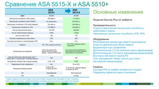 ASA                            ASA
                                                                          5510+                          5515-X                  Основные изменения
                             Цена                                          $4,495                          $4,995
       Пропускная способность МСЭ (макс.)                                300 Мбит/с                      1,2 Гбит/с
                                                                                                                                 Лицензия Security Plus не требуется
       Пропускная способность МСЭ (EMIX)                               Не измерялась                    600 Мбит/с
  Пропускная способность IPS (мультимедиа)                               300 Мбит/с                     400 Мбит/с
                                                                                                                                 Производительность
            Пропускная способность VPN                                   170 Мбит/с                     250 Мбит/с
                                                                                                                                 4-кратно увеличенная пропускная способность
              Кол-во подключений (макс.)                                   100,000                        250,000
                                                                                                                                 межсетевого экрана
            Кол-во подключений в секунду                                    9,000                          15,000
                                                                                                                                 Увеличенная пропускная способность IPS, VPN
                    Кол-во сетей VLAN                                        100                            100
        Контексты безопасности (вкл./макс.)                                  2/20                           2/20
                                                                                                                                 Оборудование
   Высокая доступность и кластеризация VPN                                  Есть                            Есть
                                                                                                                                 Многоядерные процессоры вместо одноядерных
                                                                                                 IPS, VPN, сервисы нового
                           Сервисы                                IPS, VPN, защита контента
                                                                                                 поколения                       8-кратно увеличенный объем памяти
                                                                                                                                 Выделенный порт управления
              Ограничения для сервисов
                                                                  Платы расширения IPS,
                                                                  защиты контента, ввода-
                                                                                               Без ограничений (одновременно
                                                                                               выполняются несколько сервисов,
                                                                                                                                 Дополнительные (+1) встроенные порты ввода-вывода
                                                                  вывода – взаимоисключающие   реализованных программно)         Дополнительные (+2) порты расширения ввода-вывода
    Кол-во клиентских сеансов "узел-узел" /
                                                                                                                                 Все порты GE вместо портов FE
                                                                             250                            250
  IPSec IKEv1 / AnyConnect / VPN без клиента                                                                                     Слот расширения теперь только для платы
   Встроенные сетевые порты ввода-вывода                                  2 GE, 3 FE                        6 GE                 расширения ввода-вывода
            Выделенный порт управления                                       Нет                         Есть (GE)
                                                                       4 порта GE,
                                                                                               6 портов GE, медный кабель,       Сервисы
              Расширение ввода-вывода                                  4 порта GE SFP
                                                                                               6 портов GE SFP                   Система IPS не требует аппаратного модуля
                               ЦП                                       Одноядерный                    Многоядерный              Поддержка сервисов нового поколения
                              ОЗУ                                          1 Гбайт                        8 Гбайт

* Сервис защиты контента будет доступен в виде соединителя Scansafe на ASA. Сервисы
нового поколения могут добавляться без установки дополнительного аппаратного модуля


© Cisco и/или ее дочерние компании, 2011 г. Все права защищены.                                                                                                                  23
 