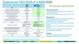 ASA                       ASA
                                                                          5520                      5525-X                    Основные изменения
                                 Цена                                     $7,995                      $8,995
           Пропускная способность МСЭ (макс.)                           450 Мбит/с                   2 Гбит/с
           Пропускная способность МСЭ (EMIX)
                                                                                                                          Производительность
                                                                      Не измерялась                  1 Гбит/с
      Пропускная способность IPS (мультимедиа)
                                                                                                                          4-кратно увеличенная пропускная способность
                                                                        450 Мбит/с                  600 Мбит/с
                Пропускная способность VPN                              225 Мбит/с                  300 Мбит/с
                                                                                                                          межсетевого экрана
                 Кол-во подключений (макс.)                              280,000                     500,000
                                                                                                                          Увеличенная пропускная способность IPS, VPN
               Кол-во подключений в секунду                               12,000                      20,000
                        Кол-во сетей VLAN                                  150                         200                Оборудование
           Контексты безопасности (вкл./макс.)                             2/20                        2/20               Многоядерные процессоры вместо одноядерных
      Высокая доступность и кластеризация VPN                              Есть                        Есть               4-кратно увеличенный объем памяти
                               Сервисы
                                                                     IPS, VPN, защита        IPS, VPN, сервисы нового     Выделенный порт управления
                                                                     контента                поколения*
                                                                                                                          Дополнительные (+3) встроенные порты ввода-
                                                                  Платы расширения IPS,     Без ограничений
                  Ограничения для сервисов
                                                                  защиты контента, ввода-   (одновременно выполняются     вывода
                                                                  вывода –                  несколько сервисов,
                                                                  взаимоисключающие         реализованных программно)     Дополнительные (+2) порты расширения ввода-
     Кол-во клиентских сеансов "узел-узел" / IPSec
                                                                           750                         750
                                                                                                                          вывода
         IKEv1 / AnyConnect / VPN без клиента
                                                                                                                          Слот расширения теперь только для платы
       Встроенные сетевые порты ввода-вывода                            4 GE + 1 FE                    8 GE
                                                                                                                          расширения ввода-вывода
                Выделенный порт управления                                 Нет                       Есть (GE)
                                                                      4 порта GE,           6 портов GE, медный кабель,
                  Расширение ввода-вывода
                                                                      4 порта GE SFP        6 портов GE SFP               Сервисы
                                   ЦП                                  Одноядерный                Многоядерный            Система IPS не требует аппаратного модуля
                                  ОЗУ                                      2 GB                       8 Гбайт             Поддержка сервисов нового поколения

* Сервис защиты контента будет доступен в виде соединителя Scansafe на ASA. Сервисы
нового поколения могут добавляться без установки дополнительного аппаратного модуля


© Cisco и/или ее дочерние компании, 2011 г. Все права защищены.                                                                                                         24
 