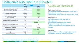 ASA                  ASA
                                                                     5550                 5555-X                Основные изменения
                           Цена                                      $19,995                $24,995
    Пропускная способность МСЭ (макс.)                              1,2 Гбит/с             4 Гбит/с
    Пропускная способность МСЭ (EMIX)                             Не измерялась            2 Гбит/с
                                                                                                                Производительность
Пропускная способность IPS (мультимедиа)                          Неприменимо              1,3 Гбит/с
                                                                                                                4-кратно увеличенная пропускная способность
          Пропускная способность VPN                               425 Мбит/с             700 Мбит/с            межсетевого экрана
           Кол-во подключений (макс.)                                600,000               1,000,000            Увеличенная пропускная способность IPS, VPN
         Кол-во подключений в секунду                                36,000                 50,000
                 Кол-во сетей VLAN                                     400                    500               Оборудование
     Контексты безопасности (вкл./макс.)                              2/100                  2/100
                                                                                                                Многоядерные процессоры вместо
Высокая доступность и кластеризация VPN                               Есть                   Есть
                                                                                                                одноядерных
                                                                                   IPS, VPN, сервисы нового
                        Сервисы                                    Только VPN
                                                                                   поколения*                   4-кратно увеличенный объем памяти
  Кол-во клиентских сеансов "узел-узел" /
IPSec IKEv1 / AnyConnect / VPN без клиента
                                                                      5000                   5000               Выделенный порт управления
 Встроенные сетевые порты ввода-вывода                             8 GE + 1 FE               8 GE
                                                                                                                Теперь доступна плата расширения ввода-
         Выделенный порт управления                                    Нет                 Есть (GE)            вывода
                                                                       Нет        6 портов GE, медный кабель,
           Расширение ввода-вывода
                                                                                  6 портов GE SFP
                            ЦП                                    Одноядерный           Многоядерный
                                                                                                                Сервисы
                           ОЗУ                                        4 GB                  16 GB
                                                                                                                Система IPS не требует аппаратного модуля
            Резервированное питание                                    Нет                   Есть               Поддержка сервисов нового поколения



* Сервис защиты контента будет доступен в виде соединителя Scansafe на ASA. Сервисы
нового поколения могут добавляться без установки дополнительного аппаратного модуля


© Cisco и/или ее дочерние компании, 2011 г. Все права защищены.                                                                                           26
 