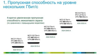 1. Пропускная способность на уровне
нескольких Гбит/с
                                                                                                                     МСЭ 4 Гбит/с
                                                                                                                     IPS 1,3 Гбит/с
                                                                                                                     VPN 700 Мбит/с
           4-кратно увеличенная пропускная
                                                                                                    МСЭ 3 Гбит/с
           способность межсетевого экрана                                                           IPS 900 Мбит/с
           (по сравнению с предыдущими моделями)                                                    VPN 500 Мбит/с     ASA 5555-X

                                                                                   МСЭ 2 Гбит/с
                                                                                   IPS 600 Мбит/с
                                                                                   VPN 300 Мбит/с     ASA 5545-X

                                                                  МСЭ 1,2 Гбит/с
                                                                  IPS 400 Мбит/с     ASA 5525-X
                       МСЭ 1 Гбит/с                               VPN 250 Мбит/с
                       IPS 250 Мбит/с
                       VPN 200 Мбит/с

                                                                     ASA 5515-X

                              ASA 5512-X

© Cisco и/или ее дочерние компании, 2011 г. Все права защищены.                                                                       6
 