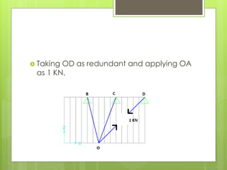  Taking OD as redundant and applying OA 
as 1 KN. 
 