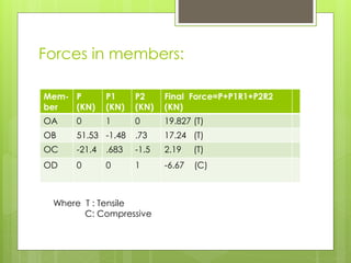 Forces in members: 
Mem-ber 
P 
(KN) 
P1 
(KN) 
P2 
(KN) 
Final Force=P+P1R1+P2R2 
(KN) 
OA 0 1 0 19.827 (T) 
OB 51.53 -1.48 .73 17.24 (T) 
OC -21.4 .683 -1.5 2.19 (T) 
OD 0 0 1 -6.67 (C) 
Where T : Tensile 
C: Compressive 
 