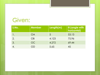 Given: 
S.No. Member Length(m) θ (angle with 
horizontal) 
1. OA 5 53.13 
2. OB 4.123 75.96 
3. OC 4.272 69.44 
4. OD 5.65 45 
 