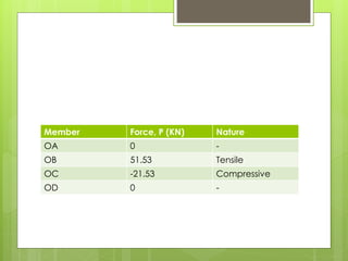 Member Force, P (KN) Nature 
OA 0 - 
OB 51.53 Tensile 
OC -21.53 Compressive 
OD 0 - 
 