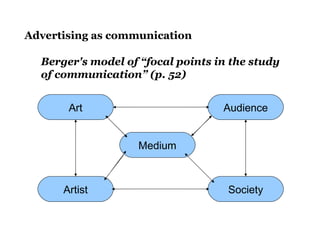Advertising as communication
Berger's model of “focal points in the study
of communication” (p. 52)
AudienceArt
Artist Society
Medium
 