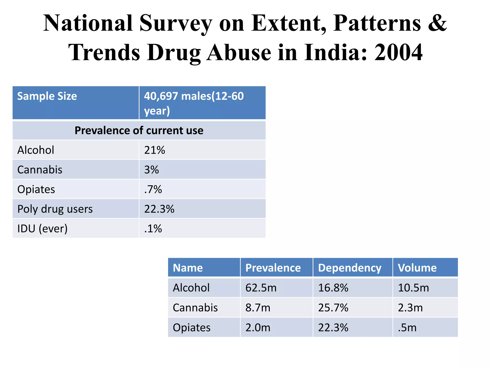 National Survey on Extent, Patterns &
Trends Drug Abuse in India: 2004
Sample Size 40,697 males(12-60
year)
Prevalence of current use
Alcohol 21%
Cannabis 3%
Opiates .7%
Poly drug users 22.3%
IDU (ever) .1%
Name Prevalence Dependency Volume
Alcohol 62.5m 16.8% 10.5m
Cannabis 8.7m 25.7% 2.3m
Opiates 2.0m 22.3% .5m
 