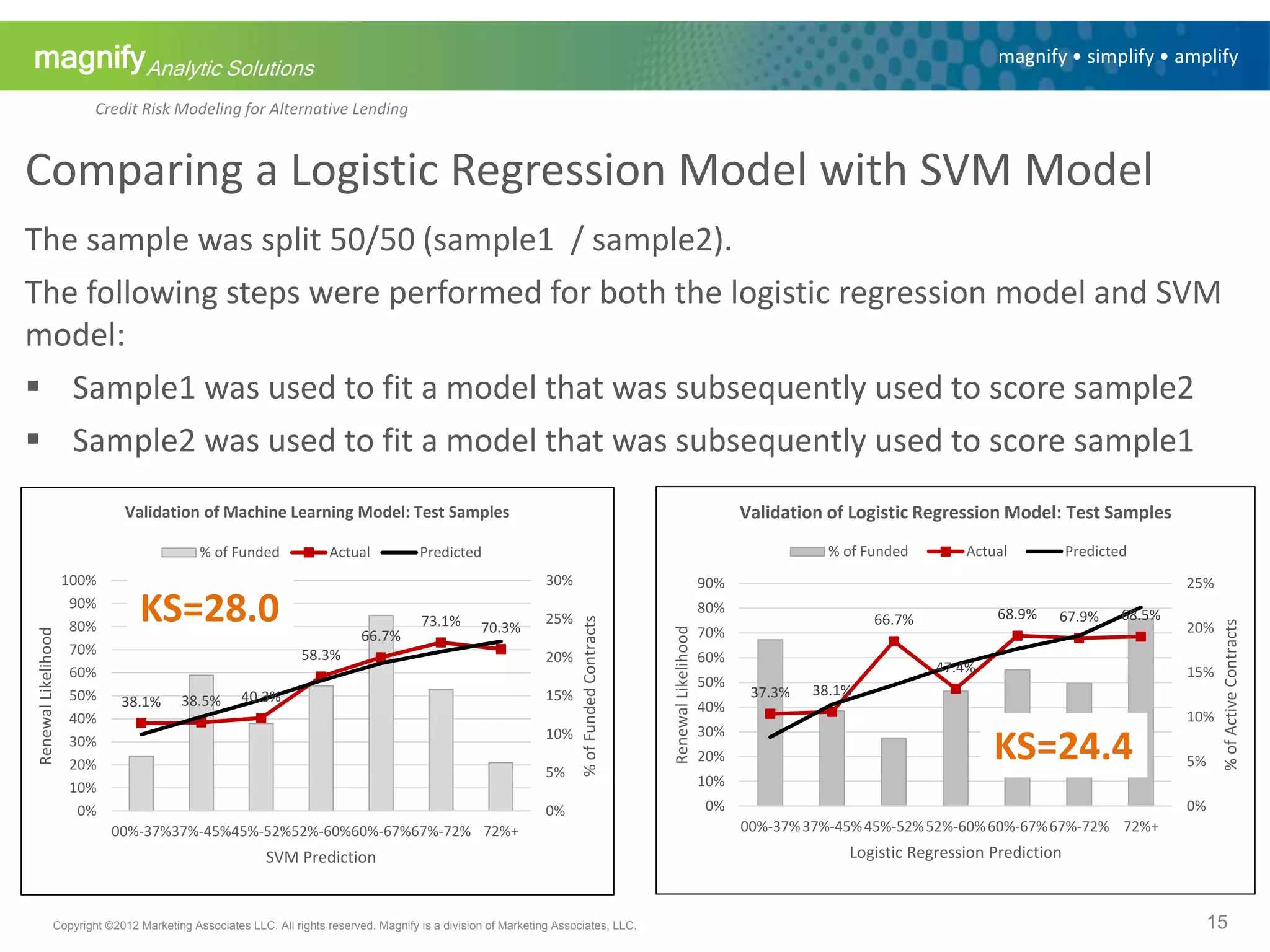 magnifyAnalytic Solutions
magnify • simplify • amplify
Credit Risk Modeling for Alternative Lending
Comparing a Logistic Regression Model with SVM Model
The sample was split 50/50 (sample1 / sample2).
The following steps were performed for both the logistic regression model and SVM
model:
 Sample1 was used to fit a model that was subsequently used to score sample2
 Sample2 was used to fit a model that was subsequently used to score sample1
38.1% 38.5% 40.3%
58.3%
66.7%
73.1% 70.3%
0%
5%
10%
15%
20%
25%
30%
0%
10%
20%
30%
40%
50%
60%
70%
80%
90%
100%
00%-37%37%-45%45%-52%52%-60%60%-67%67%-72% 72%+
%ofFundedContracts
RenewalLikelihood
SVM Prediction
Validation of Machine Learning Model: Test Samples
% of Funded Actual Predicted
37.3% 38.1%
66.7%
47.4%
68.9% 67.9% 68.5%
0%
5%
10%
15%
20%
25%
0%
10%
20%
30%
40%
50%
60%
70%
80%
90%
00%-37%37%-45%45%-52%52%-60%60%-67%67%-72% 72%+
%ofActiveContracts
RenewalLikelihood
Logistic Regression Prediction
Validation of Logistic Regression Model: Test Samples
% of Funded Actual Predicted
KS=28.0
KS=24.4
Copyright ©2012 Marketing Associates LLC. All rights reserved. Magnify is a division of Marketing Associates, LLC. 15
 
