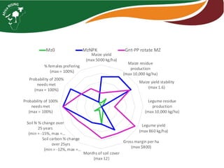 Building SI on a Rock: Is a systems perspective essential for integrated crop livestock systems?