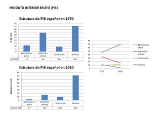 PRODUTO INTERIOR BRUTO (PIB)
Agricultura e
pesca
Industria e
enerxía
Construción Servizos
% PIB 11 34 8.8 46.3
0
5
10
15
20
25
30
35
40
45
50
%devalor
Estrutura do PIB español en 1970
Agricultura e
pesca
Industria e
enerxía
Construción Servizos
% do PIB 2.7 15.6 10.1 71.6
0
10
20
30
40
50
60
70
80
Valorporcentual
Estrutura do PIB español en 2010 0
10
20
30
40
50
60
70
80
1970 2010
Agricultura e
pesca
Industria e
enerxía
Construción
Servizos
 