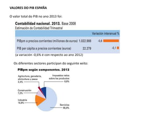 VALORES DO PIB ESPAÑA
O valor total do PIB no ano 2013 foi:
(a variación -0,6% é con respecto ao ano 2012)
Os diferentes sectores participan do seguinte xeito:
 