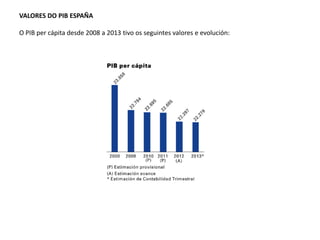 VALORES DO PIB ESPAÑA
O PIB per cápita desde 2008 a 2013 tivo os seguintes valores e evolución:
 