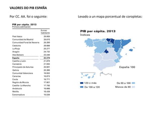 VALORES DO PIB ESPAÑA
Por CC. AA. foi o seguinte: Levado a un mapa porcentual de coropletas:
 