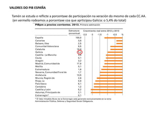 VALORES DO PIB ESPAÑA
Tamén se estuda e reflicte a porcentaxe de participación na xeración do mesmo de cada CC.AA.
(en vermello rodeamos a porcentaxe coa que aprticipou Galicia: o 5,4% do total)
 