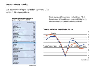 VALORES DO PIB ESPAÑA
Que posición de PIB per cápita ten España na U.E.:
no 2012, dánolo esta táboa.
Neste outro gráfico vemos a evolución do PIB de
España e da UE dos 28 entre os anos 2005 e 2013:
cando atopamos o peor momento da crise?
 