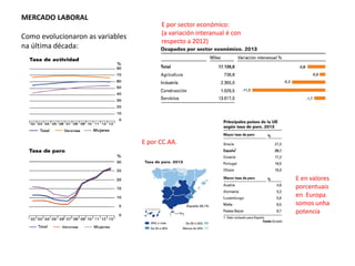 MERCADO LABORAL
Como evolucionaron as variables
na última década:
E por sector económico:
(a variación interanual é con
respecto a 2012)
E por CC.AA.
E en valores
porcentuais
en Europa
somos unha
potencia
 