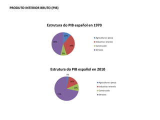 PRODUTO INTERIOR BRUTO (PIB)
11%
34%
9%
46%
Estrutura do PIB español en 1970
Agricultura e pesca
Industria e enerxía
Construción
Servizos
3%
16%
10%
71%
Estrutura do PIB español en 2010
Agricultura e pesca
Industria e enerxía
Construción
Servizos
 